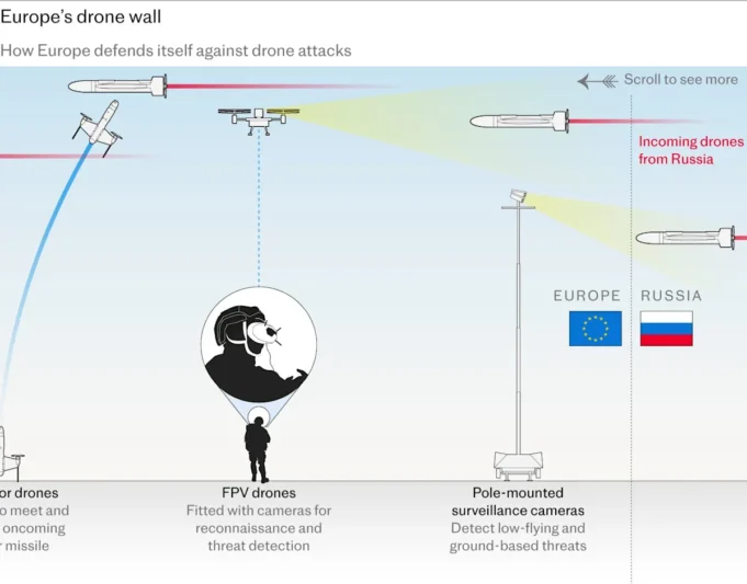 Os drones se concentram em portos alemães, hospitais e refinarias